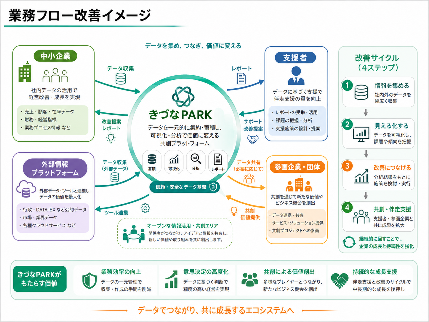 業務フロー改善イメージ — きづなPARKを中心としたデータ活用エコシステム